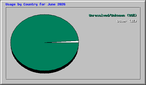 Usage by Country for June 2026