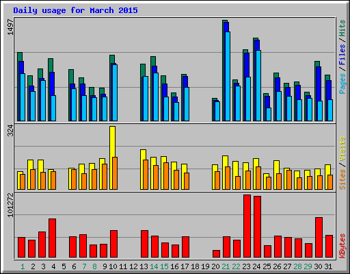 Daily usage for March 2015