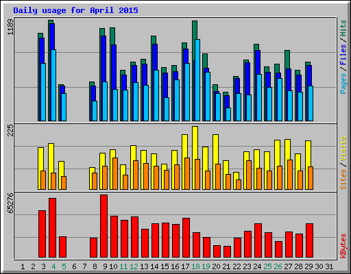 Daily usage for April 2015