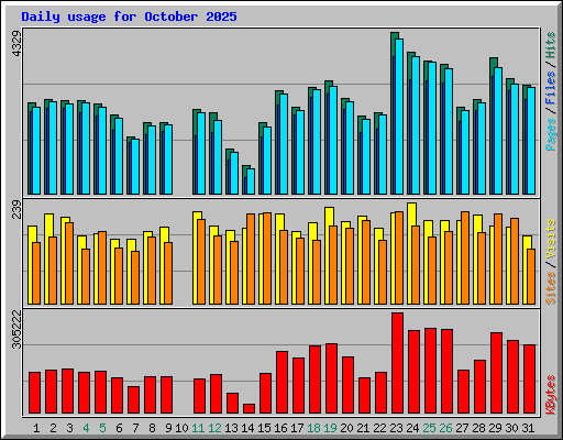 Daily usage for October 2025