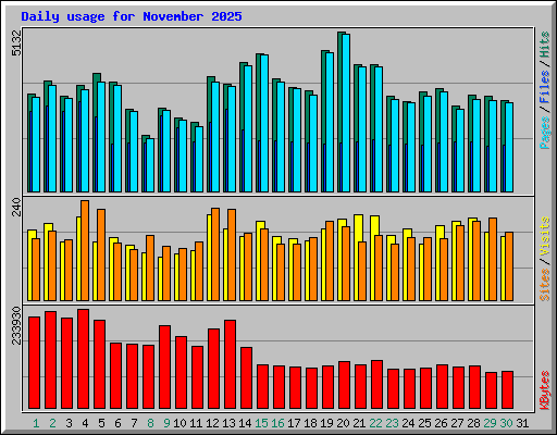 Daily usage for November 2025