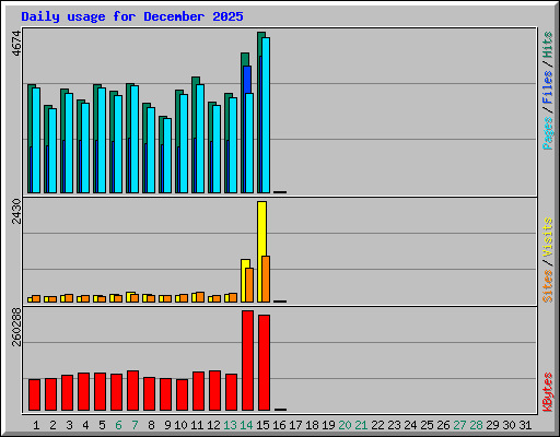 Daily usage for December 2025