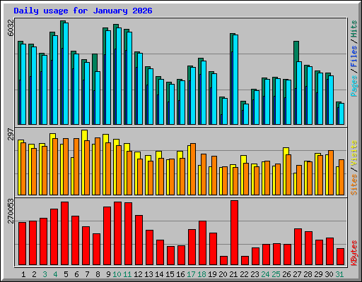 Daily usage for January 2026