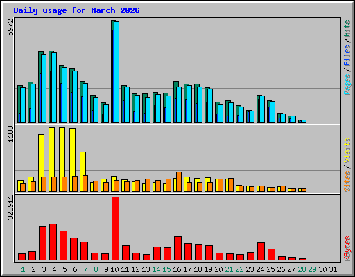 Daily usage for March 2026