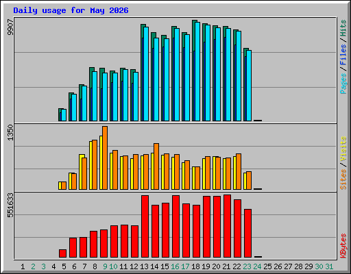 Daily usage for May 2026