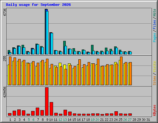 Daily usage for September 2026