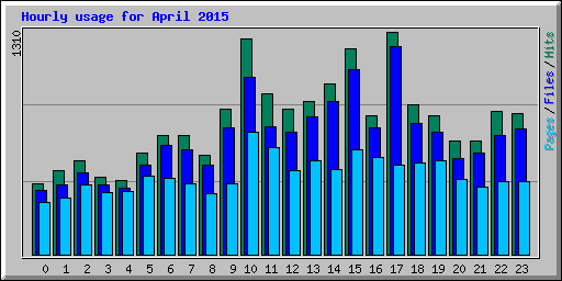 Hourly usage for April 2015