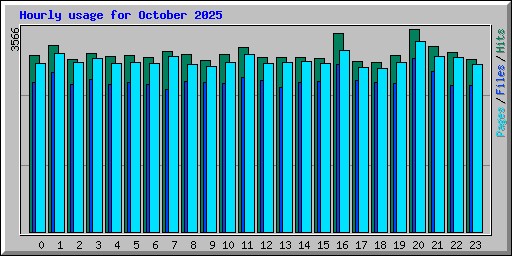 Hourly usage for October 2025